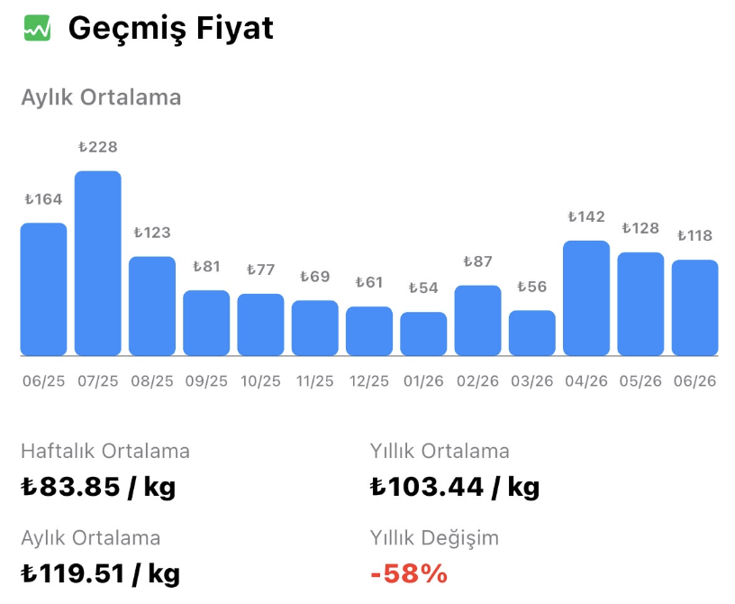 Güncel kiraz hal fiyatları grafiği
