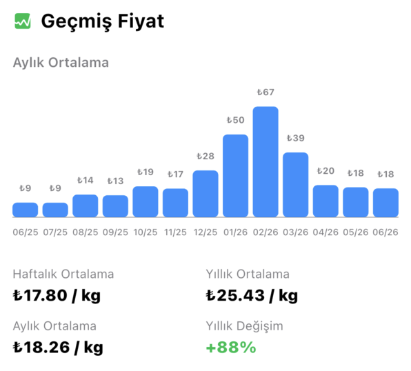 Güncel salatalık hal fiyatları grafiği